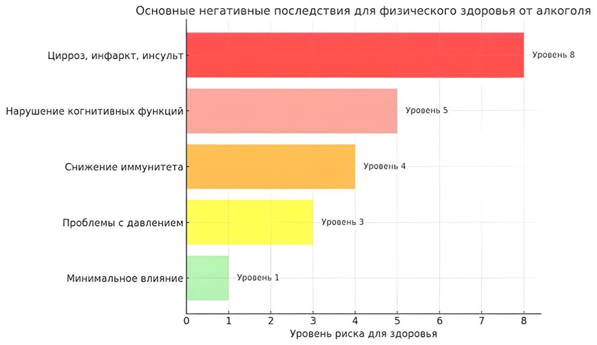 Диаграмма иллюстрирует усиление негативного действия